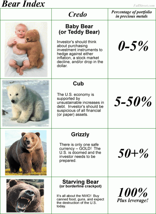 bear index